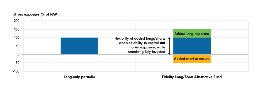 This chart compares the gross exposure (as a % of NAV) of a long-only portfolio and of Fidelity Long/Short Alternative Fund. Fidelity Long/Short Alternative Fund can have up to 150% exposure on the long side, while also having the flexibility of up to 50% short exposure. Flexibility of added long/shorts enables ability to control net market exposure, while remaining fully invested.