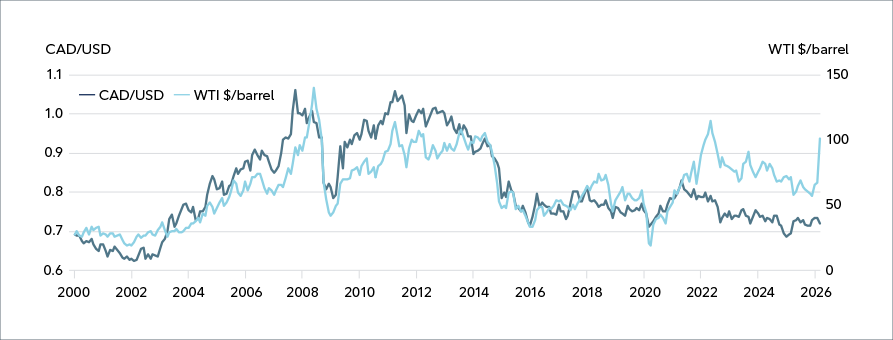 This line graph shows the top 10 per cent of US companies by size of market cap from 1926 - June of 2025. As of June 2025, the percentage figure sits at approximately 76%, the highest ever total during the time period.