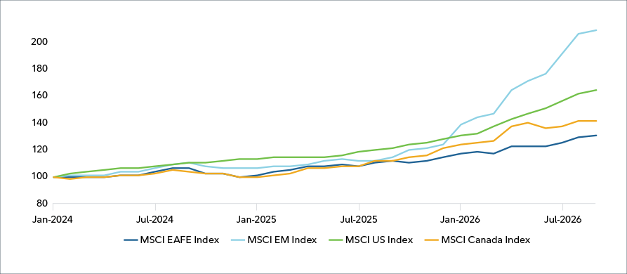 This line graph shows the top 10 per cent of US companies by size of market cap from 1926 - June of 2025. As of June 2025, the percentage figure sits at approximately 76%, the highest ever total during the time period.