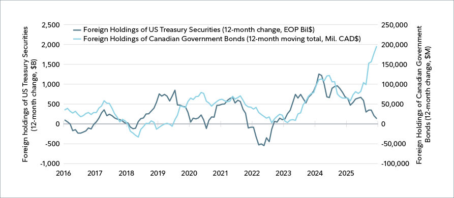 This line graph compares the aggregate uninsured outstanding mortgage rates and new mortgage rates in Canada from July 2016 to July 2025. New mortgages have declines from the high of 6.43% in November of 2023 to match the outstanding mortgage rate figure of 4.55% at current.