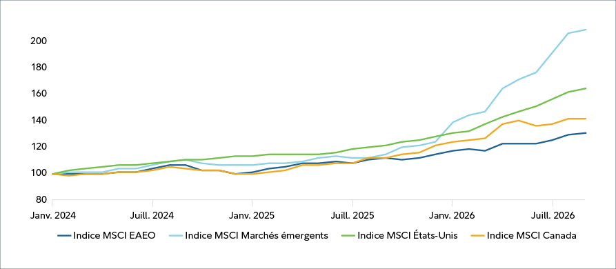 This line graph shows the top 10 per cent of US companies by size of market cap from 1926 - June of 2025. As of June 2025, the percentage figure sits at approximately 76%, the highest ever total during the time period.