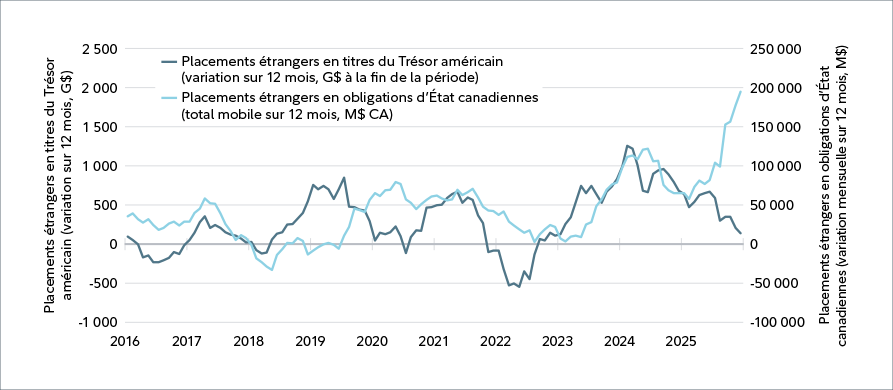 This line graph compares the aggregate uninsured outstanding mortgage rates and new mortgage rates in Canada from July 2016 to July 2025. New mortgages have declines from the high of 6.43% in November of 2023 to match the outstanding mortgage rate figure of 4.55% at current.