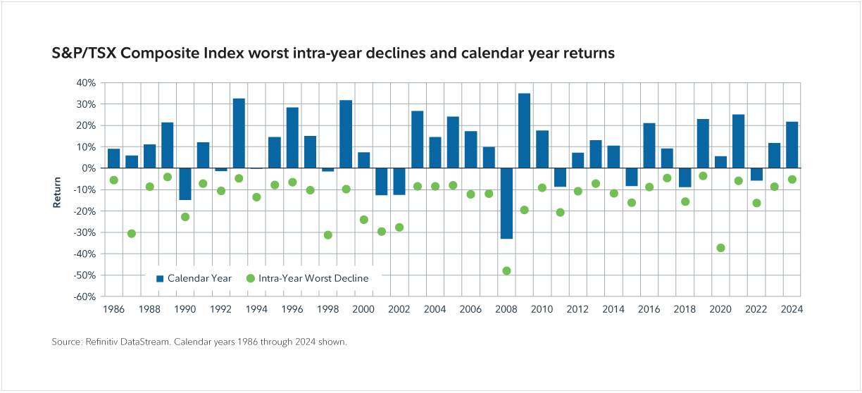 A chart showing the calendar year returns from 1986 through 2024 and the corresponding intra-year worst decline. A bar chart showing the one year returns from 1986 through 2024 and the number of times per year when drawdowns exceeded 5%, 10% and 20%.