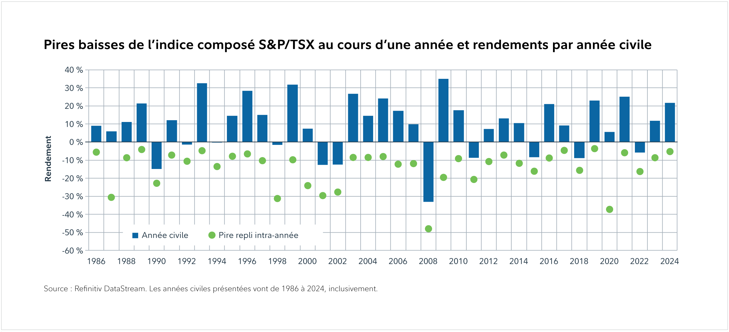 Graphique montrant les rendements de l’année civile de 1986 à 2024 et le pire repli intra-année correspondant. Graphique à barres montrant les rendements sur un an de 1986 à 2024 et le nombre de fois par année où les baisses ont dépassé 5 %, 10 % et 20 %.