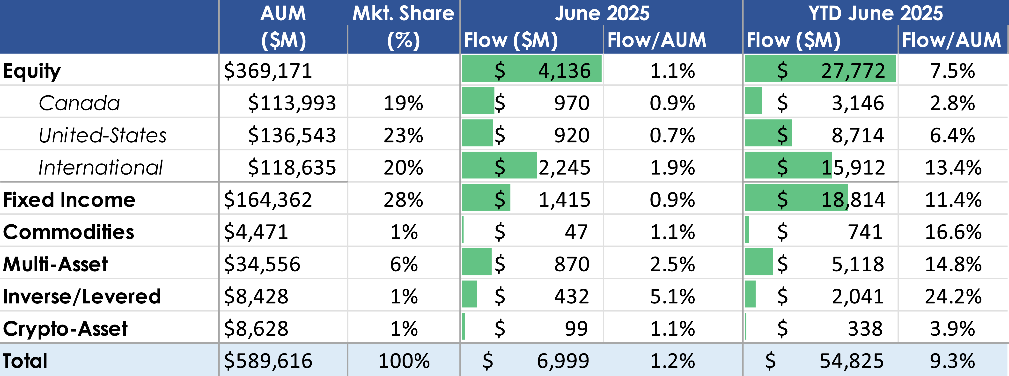 The image shows the net flows in the Canadian ETF industry for June 2025. The Canadian ETF market continues to grow at a remarkable pace, with inflows reaching nearly $55 billion by mid-year. This momentum reflects a broader investor shift toward diversified, cost-effective investment vehicles that can adapt to changing market conditions. 