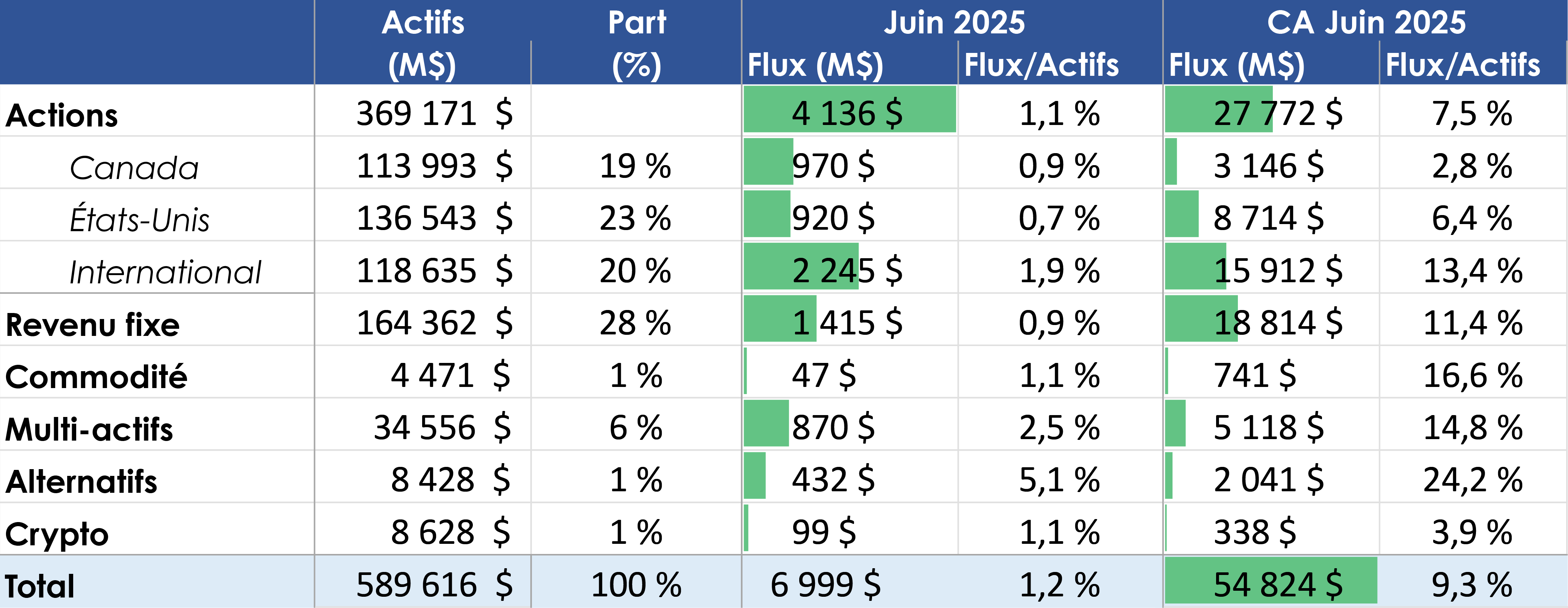 Tableau illustrant les flux nets du secteur canadien des FNB pour juin 2025. Le marché canadien des FNB continue de croître à un rythme remarquable, les rentrées atteignant près de 55 milliards de dollars en milieu d’année. Cet élan reflète le virage généralisé des investisseurs à la recherche d’instrument de placement diversifiés et rentables qui peuvent s’adapter aux conditions changeantes du marché. 