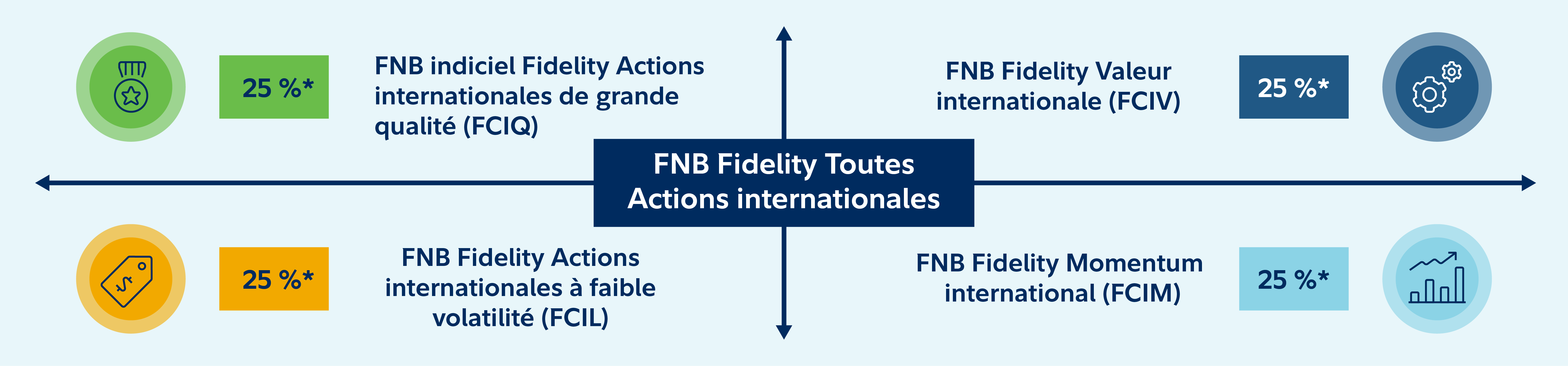 Image illustrant la construction et l’aperçu du FNB Fidelity Toutes Actions internationales Fidelity constate un intérêt croissant pour ses solutions d’actions internationales, en outre, le FNB Fidelity Toutes Actions internationales (FCIN). Ce FNB adopte la même approche factorielle que celle des portefeuilles Simplifié, mais se concentre exclusivement sur les marchés internationaux développés. 