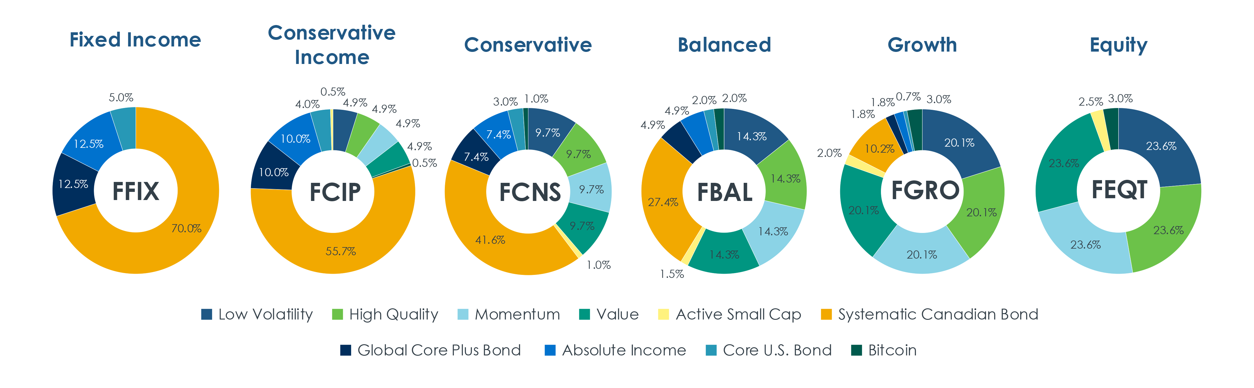The image shows the strategic allocation overview for Fidelity All-in-One ETFs. Fidelity’s All-in-One ETF suite has emerged as a popular choice for advisors seeking broad diversification in a single solution. These portfolios are strategically allocated and systematically rebalanced, with active and factor-based components across equities and fixed income.