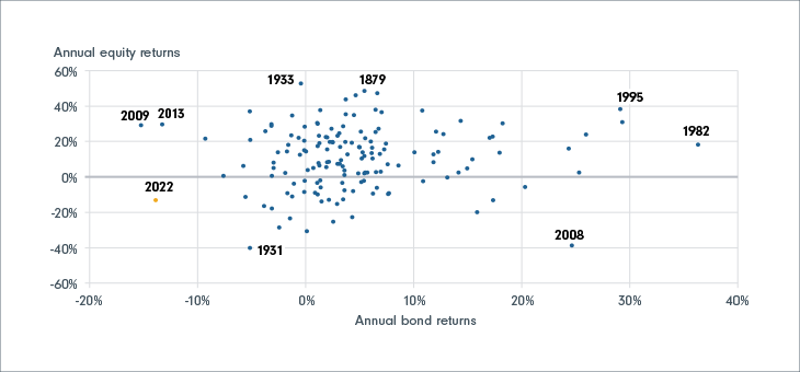 Annual nominal returns of S&P 500 and US 10y Treasuries 1870–2022