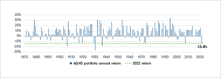Annual nominal returns of S&P 500 and US 10y Treasuries 1870–2022