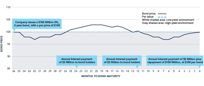 This chart is an illustration of how bonds prices are inversely correlated with prevailing yields (yield on U.S. 10- year bond for example). Prices are $100, but over time, go down when yields rise, go up when yields fall, but arrive at $100 (par) at maturity. Word bubbles show what would happen if a company raised $100M in bonds, paying an annual 3% coupon. Each 12 months, the company would pay $3M, and would pay back the $100M when the bond matures. The dark blue line is an illustration of what the price of the bond could look like, but it is hypothetical, and doesn’t track a real bond.