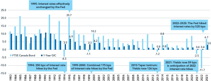 This is a bar chart compares the performance of the FTSE Canada bond index, and the 1-year GIC’s from 1983 to 2023. The word bubbles describe interest rate policy/ changes from the Federal Reserve (FED). I also reference yields, which is the U.S. 10-year treasury bond yield. The table looks at the 41-year average returns for the bond index, and the GIC rates.