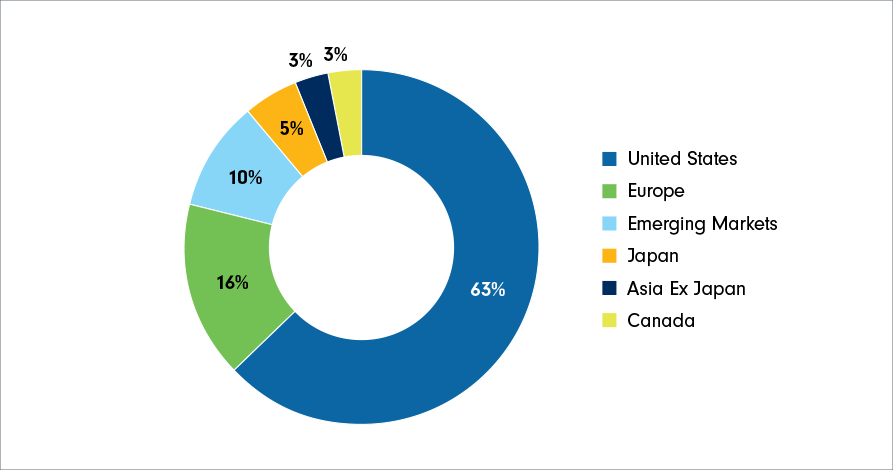 A pie chart showing the regional breakdown of the MSCI All Country World Index. The allocations are as follows: 63% United States, 16% Europe, 10% Emerging Markets, 5% Japan, 3% Asia ex Japan, and 3% Canada.