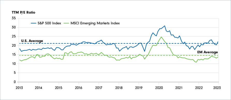 A line chart showing the TTM price to earnings (P/E) ratio of the S&P 500 Index and the MSCI Emerging Markets Index. There are also two dotted lines, which represent the 10-year average for each of the two regions. Emerging Markets equities are trading below 10-year average valuation levels while U.S. equities trade above as of November 30th, 2023.
