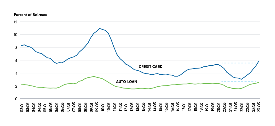 A line chart showing the percentage of credit card and auto loan delinquency in the U.S. over the past 20 years. Credit card and auto loan delinquencies have been on the rise over the past year and have returned to levels seen in 2020.