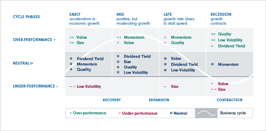 A table showing the four stages of the business cycle and the equity-style factors that have shown to outperform and underperform throughout each stage of the business cycle. The first stage is early cycle, where the value and size factors have historically outperformed the broad equity market, while the low volatility factor has historically underperformed the broad equity market. The second stage is mid cycle, where the value and momentum factors have historically outperformed the broad equity market, while the other equity-style factors have shown no clear sign of over or underperformance of the broad equity market. The third stage is late cycle, where the momentum and quality factors have historically outperformed the broad equity market, while the size factor has historically underperformed the broad equity market. The final stage is recession, where the quality, low volatility and dividend yield factors have historically outperformed the broad equity market, while the value and size factors have historically underperformed the broad equity market.