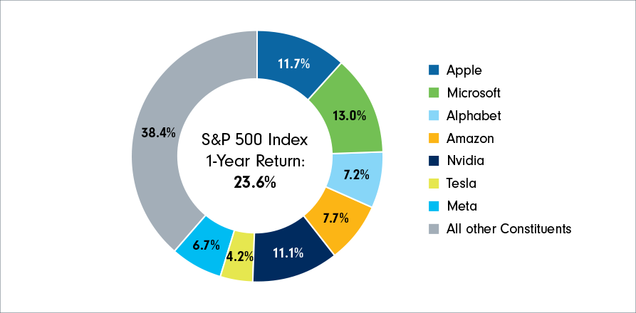 A pie chart showing the breakdown of the total S&P 500 return for the year 2023 by the contributions made by each of the “Magnificent Seven” stocks (Apple, Microsoft, Alphabet, Amazon, Nvidia, Tesla, Meta) and all other index constituents. 