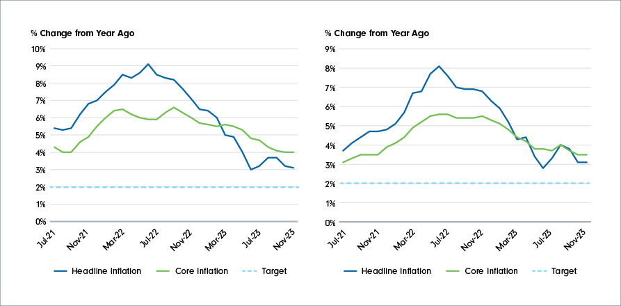 A line chart showing headline inflation, core inflation, and the central bank inflation target in the U.S. Headline inflation is represented by a blue line and core inflation is represented by a green line. The central bank inflation target is 2% and is represented by an orange dotted line. Both headline and core inflation have come down from their highs in 2022, but remain above the central bank’s target. A line chart showing headline inflation, core inflation, and the central bank inflation target in Canada.  Headline inflation is represented by a blue line and core inflation is represented by a green line. The central bank inflation target is 2% and is represented by an orange dotted line. Both headline and core inflation have come down from their highs, but remain above the central bank’s target.