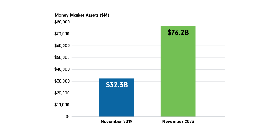 A bar chart showing the total assets held in money market instruments in November 2019 (the blue bar) and November 2023 (the green bar). Total money market assets in November 2019 were $32.3 billion while in November 2023, they reached a total of $76.2 billion.