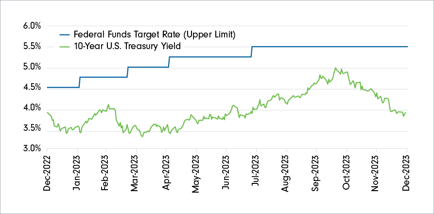 A line chart showing the 10-year U.S. Treasury Yield and the Federal Funds Target Rate (Upper Limit) from December 2022 to December 2023. The 10-year Treasury yield started the year 2023 below 3.9% and surged to 16-year highs in October reaching 5.0%. 