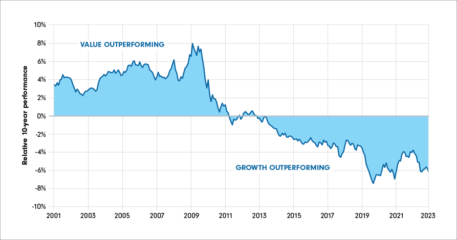 This chart shows the 10-year relative performance of the Russell 3000 Value Index minus that of the Russell 3000 Growth Index. From 2001 to close to late 2011, value-oriented stocks outperformed growth-oriented stocks. From late 2011 onwards, growth-oriented stocks have generally outperformed value stocks. In summary, history shows that value and growth stocks have taken turns outperforming one another over multi-year periods.