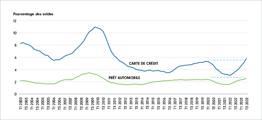 Graphique linéaire montrant le pourcentage de défauts de paiement des cartes de crédit et des prêts automobiles aux États-Unis au cours des 20 dernières années. Les défauts de paiement des cartes de crédit et des prêts automobiles ont augmenté au cours de la dernière année et sont revenus aux niveaux observés en 2020.