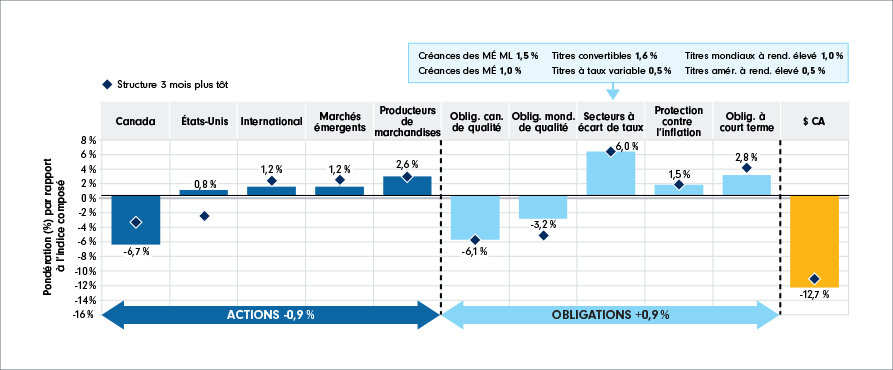 Graphique montrant la structure active du Portefeuille Fidelity Équilibre mondial. Les gestionnaires de portefeuille sous-pondèrent les actions de 0,9 %. Les répartitions sont les suivantes : -6,7 % au Canada, +0,8 % aux États-Unis, +1,2 % à l’international, +1,2 % dans les marchés émergents et +2,6 % dans les producteurs de marchandises. Les gestionnaires de portefeuille surpondèrent les titres à revenu fixe de 0,9 %. Les répartitions sont les suivantes : -6,1 % dans les obligations canadiennes de qualité, -3,2 % dans les obligations mondiales de qualité, +6,0 % dans les secteurs sensibles aux écarts de taux, +1,5 % dans les obligations offrant une protection contre l’inflation et +2,8 % dans les obligations à court terme. L’exposition au dollar canadien est de -12,7 %.