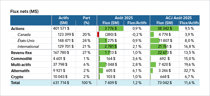 Tableau illustrant les flux nets du secteur canadien des FNB pour juillet 2025. Le marché des FNB au Canada continue d’évoluer, les investisseuses et investisseurs manifestant un regain d’intérêt pour les actions, la diversification mondiale et les stratégies actives. Selon M. Joncas-Bouchard, l’industrie est en voie de connaître une année record, avec près de 73 milliards de dollars en nouveaux actifs nets.