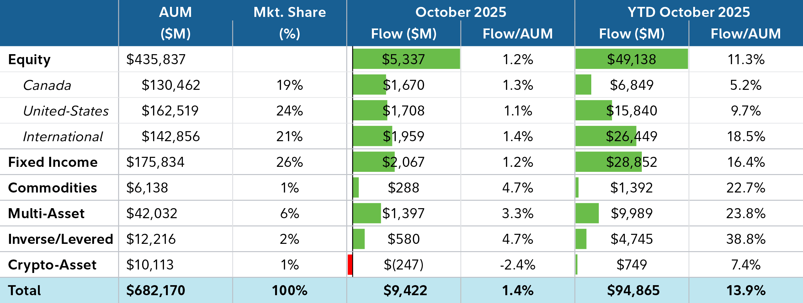 The image shows the net flows in the Canadian ETF industry for August 2025. Canada’s ETF market continues to evolve, with investors showing renewed interest in equities, global diversification and active strategies. According to Étienne, the industry is on pace for a record year, with nearly $73 billion in net new assets already flowing in.