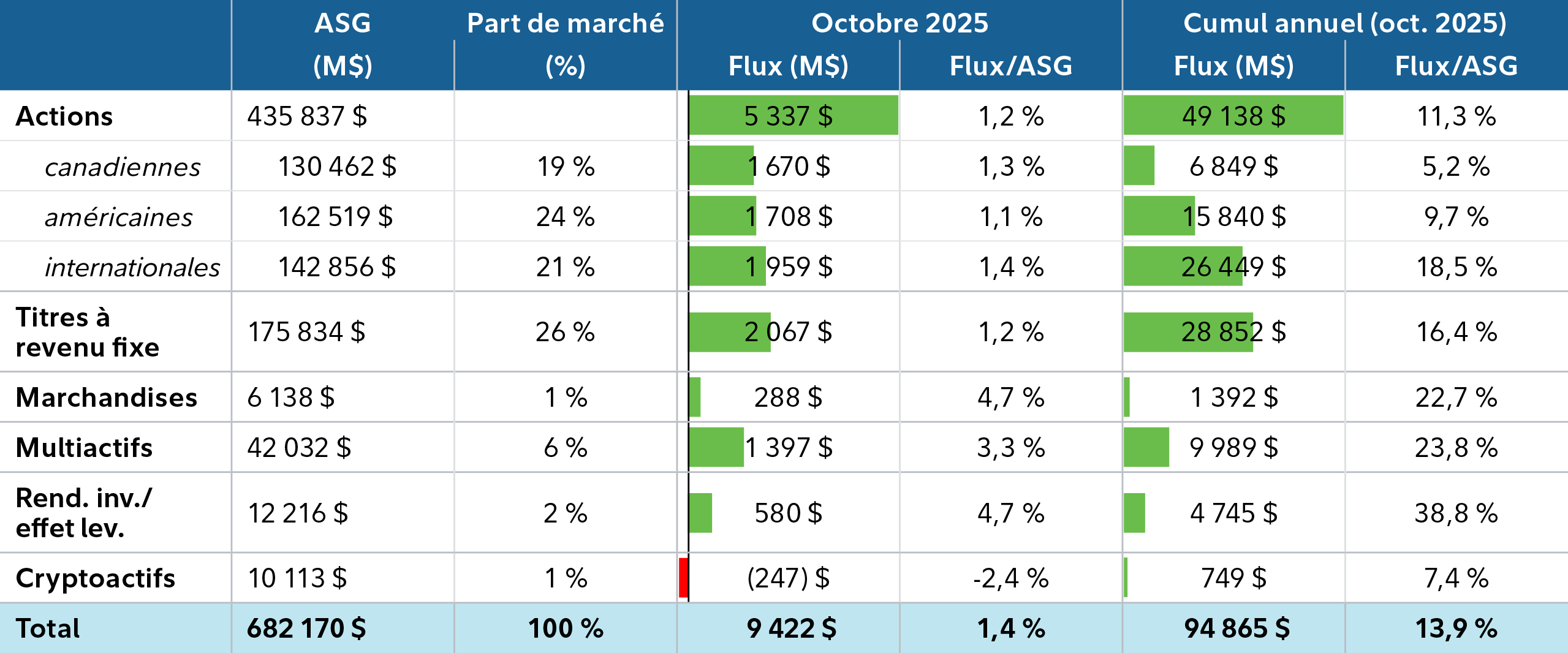 Tableau illustrant les flux nets du secteur canadien des FNB pour août 2025. Le marché des FNB au Canada continue d’évoluer, les investisseuses et investisseurs manifestant un regain d’intérêt pour les actions, la diversification mondiale et les stratégies actives. Selon M. Joncas-Bouchard, l’industrie est en voie de connaître une année record, avec près de 73 milliards de dollars en nouveaux actifs nets.
