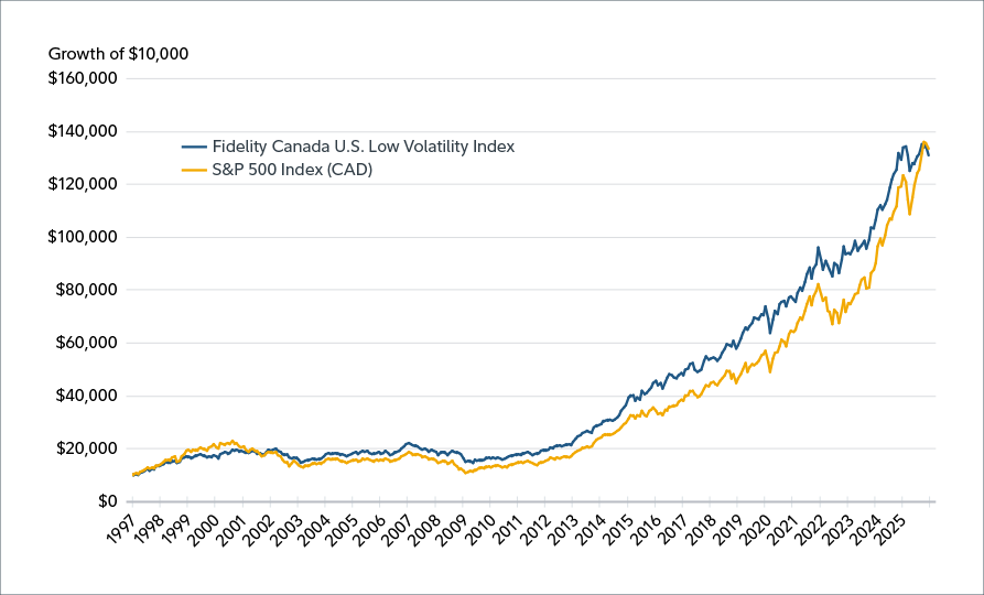 A mountain chart showing how Fidelity Canada U.S. Low Volatility Index works across market cycles and since its inception (from 1995 to 2025), compared with the broad U.S. equity market, represented by the S&P 500 Index. The chart shows Fidelity Canada U.S. Low Volatility Index outperforming the market over this time period.