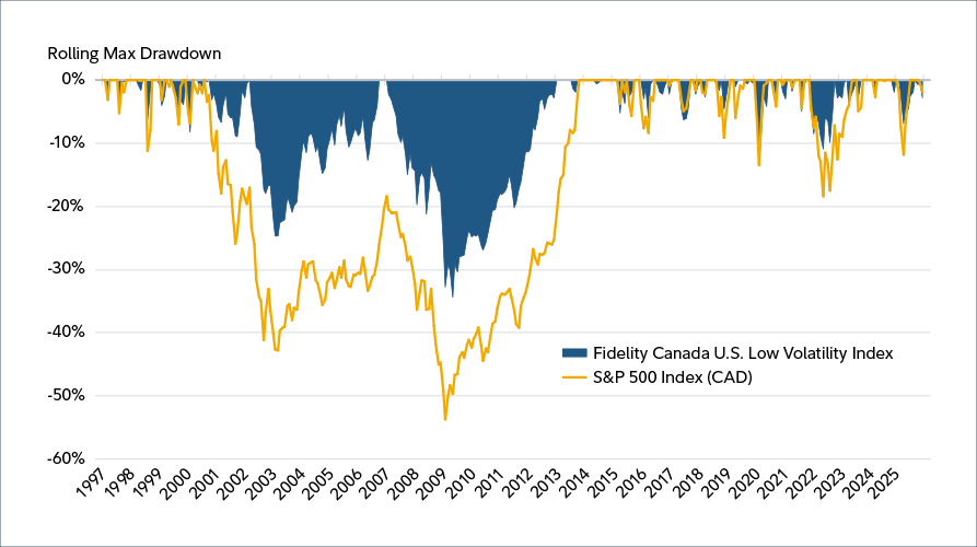A line and shaded-area chart titled “Rolling Max Drawdown” comparing the Fidelity Canada U.S. Low Volatility Index with the S&P 500 Index (CAD) from approximately 1997 to 2025. The chart illustrates periods of peak-to-trough declines across market cycles, with the low volatility index (shown in blue) generally experiencing shallower drawdowns than the S&P 500 Index (shown in yellow), particularly during major market downturns such as the early 2000s and the 2008–2009 financial crisis.