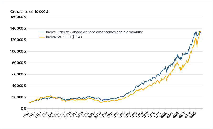 Graphique illustrant l’évolution de l’indice Fidelity Canada Actions américaines à faible volatilité d’un cycle de marché à l’autre et depuis sa création (de 1995 à 2025), par rapport à l’ensemble du marché boursier américain, mesuré par l’indice S&P 500. Le graphique montre que l’indice Fidelity Canada Actions américaines à faible volatilité a affiché un rendement supérieur à celui du marché pendant cette période.