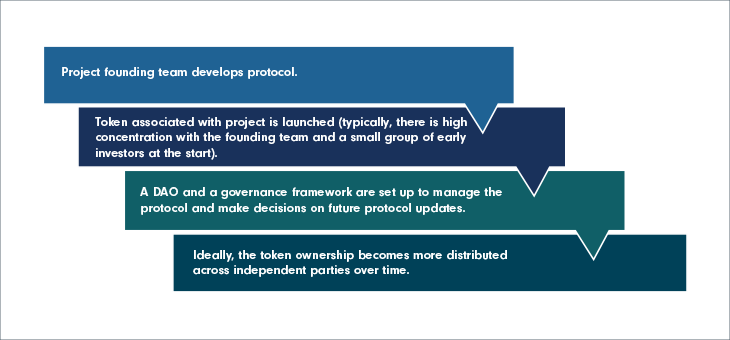 A progression graphic showing the typical governance token lifecycle. First, the project founding team develops the protocol. Next, the token associated with the project is launched. Then, a DAO and a governance framework are set up to manage the protocol. Ideally, the token ownership becomes more distributed across independent parties over time.