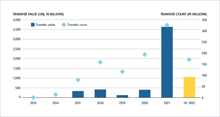 Bar chart showing annual ether transfer value and count, from 2015 to the first half of 2022. Chart shows an overall increase over the years for both metrics.  