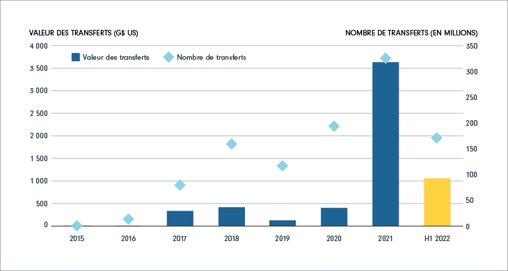 Graphique à barres montrant le nombre et la valeur des transferts annuels, de 2015 au premier semestre de 2022. Le graphique présente une hausse générale des deux paramètres au cours des années. 