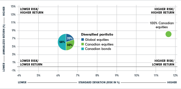 A scatter plot with two pie charts, one pie chart shows the asset mix of a diversified portfolio: 20% global equities, 30% Canadian equities and 50% Canadian bonds. This pie chart is plotted as lower risk and lower returns. The second pie chart is 100% Canadian equities and is plotted as higher risk and higher returns.