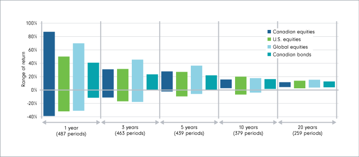 A bar chart that shows a comparison of the highest and lowest returns for various investment time frames from December 1980 to June 2022. For example, the results for the one-year investment time frame are based on 487 sample one-year periods: Dec. ‘81 to Dec. ‘82…Dec. ‘20 to June ‘22.