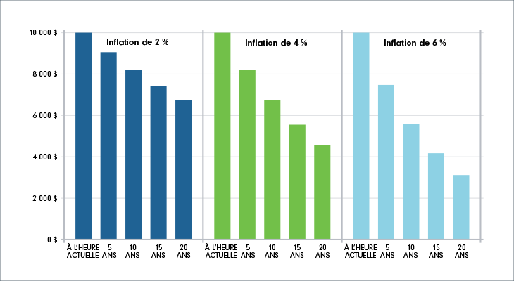 Tableau illustrant les effets de l’inflation sur un placement de 10 000 $. Malgré un taux relativement faible de 2 %, cette somme correspond à un pouvoir d’achat de seulement 6 729 $ après 20 ans.