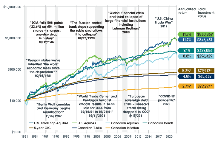 A line graph representing an investment of $10,000 in stocks, bonds and cash (as indicated above), and accounts for inflation from December 31, 1981, through June 30, 2022, with the following key events: “Reagan states we’ve inherited ‘the worst economic mess since the depression’”1 02/05/1981; “DJIA falls 508 points (-22.6%) on 604 million shares – sharpest one-day drop in history” 10/19/1987; “Berlin Wall crumbles and Germany begins reunification” 11/09/1989; “The Russian central bank stops supporting the ruble and allows it to collapse” 08/26/1998; “World Trade Center and Pentagon terrorist attacks results in 14.3% loss for DJIA from 09/10/01 to 09/21/01” 09/11/2001; “Global financial crisis and total collapse of large financial institutions, including Lehman Brothers” 2008; “European sovereign debt crisis – Greece’s credit rating dropped to CCC” 6/13/2011; “U.S.-China trade war” 2019; “COVID-19 pandemic” 2020.