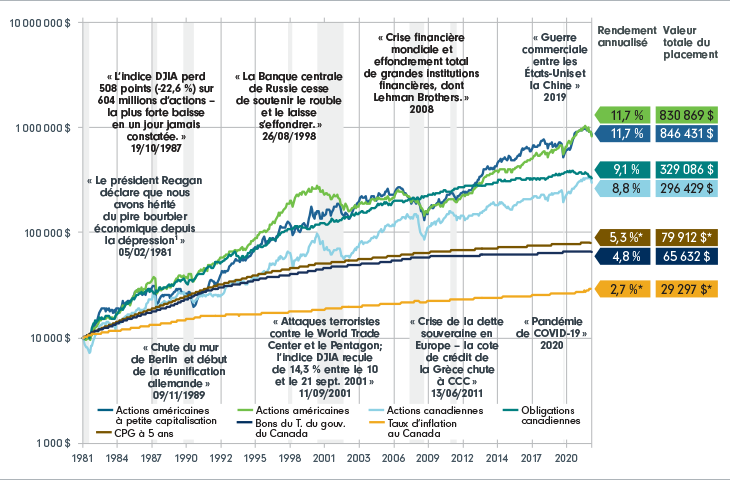 Graphique linéaire représentant un placement de 10 000 $ en actions, en obligations et en liquidités (tel qu’indiqué ci-dessus) et tenant compte tenu de l’inflation du 31 décembre 1981 au 30 juin 2022 et reflétant les événements clés suivants : « Le président Reagan déclare que nous avons hérité du pire bourbier économique depuis la dépression. » 05/02/1981; « L’indice DJIA perd 508 points (-22,6 %) sur 604 millions d’actions – la plus forte baisse en un jour jamais constatée. » 19/10/1987; « Chute du mur de Berlin et début de la réunification allemande. » 09/11/1989; « La Banque centrale de Russie cesse de soutenir le rouble et le laisse s’effondrer. » 26/08/1998; « Attaques terroristes contre le World Trade Center et le Pentagone; l’indice DJIA recule de 14,3 % entre le 10 et le 21 septembre 2001. » 11/09/2001; « Crise financière mondiale et effondrement total de grandes institutions financières, dont Lehman Brothers. » 2008; « Crise de la dette souveraine en Europe – la cote de crédit de la Grèce chute à CCC. » 13/06/2011; « Guerre commerciale entre les États-Unis et la Chine. » 2019; « Pandémie de COVID-19. » 2020.