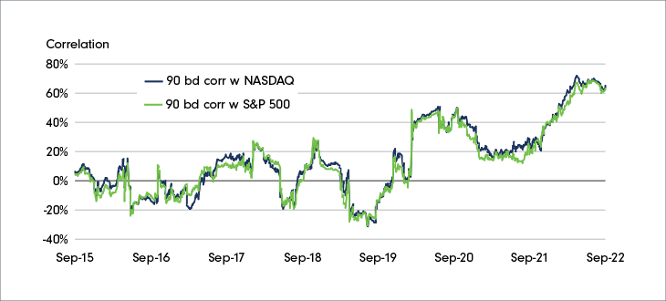 Line chart showing the 90 business day return correlation between bitcoin and the NASDAQ, and bitcoin and the S&P 500, from September 2015 to September 2022. Chart shows pick up in correlation in recent months.