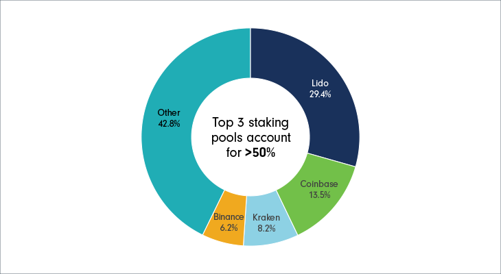 Pie chart showing that the top three staking entities account for over 50% of staked ether, as at September 2022. 
