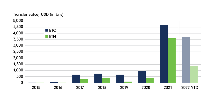 Bar chart showing the value transferred on the Bitcoin and Ethereum networks by year. From 2015 to 2022 as at September. 