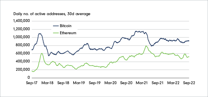 Line chart showing the daily number of active addresses on Bitcoin and Ethereum, as a rolling 30-day average, over the 5 years ending September 2022.