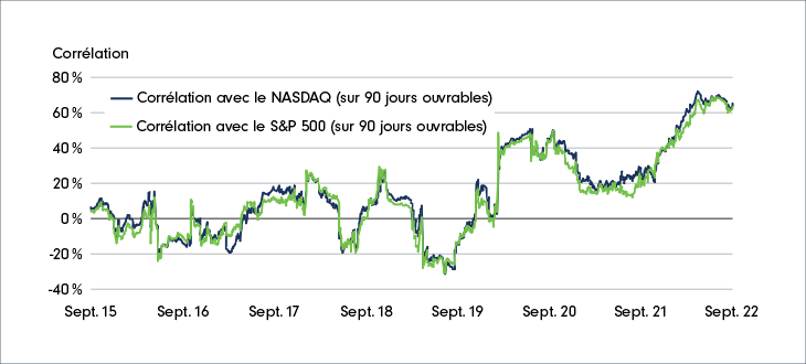 Diagramme à ligne brisée montrant la corrélation sur 90 jours ouvrables entre le bitcoin et le NASDAQ ainsi qu’entre le bitcoin et l’indice S&P 500, de septembre 2015 à septembre 2022. Le graphique indique une hausse de la corrélation au cours des derniers mois.