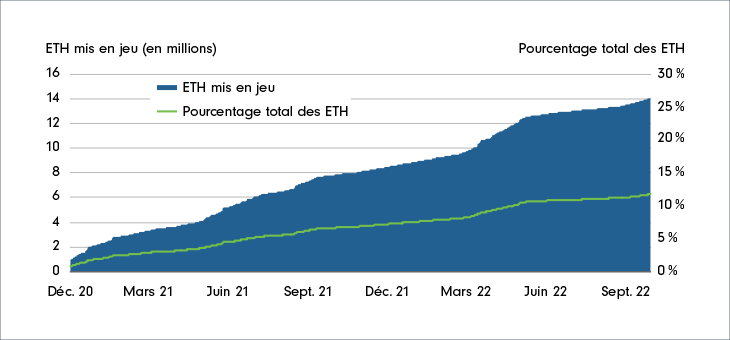 Diagramme à ligne brisée montrant la croissance de l’offre d’ethers mis en jeu sur la couche de consensus depuis décembre 2020. En septembre 2022, 14 millions d’ethers étaient en jeu, ce qui représente 12 % de l’offre totale.
