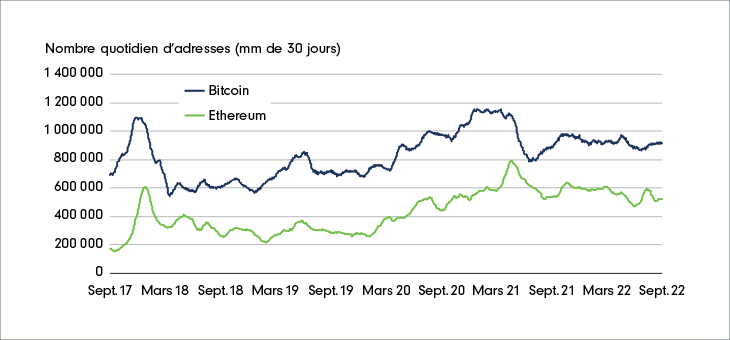 Graphique linéaire montrant le nombre quotidien d’adresses actives sur les réseaux Bitcoin et Ethereum. Moyenne sur une période mobile de 30 jours, pour la période de 5 ans terminée en septembre 2022.