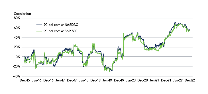 Line chart showing the 90 business day return correlation between bitcoin and the NASDAQ, and bitcoin and the S&P 500, from December 2015 to December 2022. Chart shows pick up in correlation in recent months.