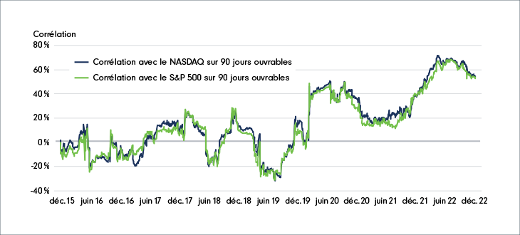 Diagramme à ligne brisée montrant la corrélation sur 90 jours ouvrables entre le bitcoin et le NASDAQ ainsi qu’entre le bitcoin et l’indice S&P 500, de décembre 2015 à décembre 2022. Le graphique indique une hausse de la corrélation au cours des derniers mois